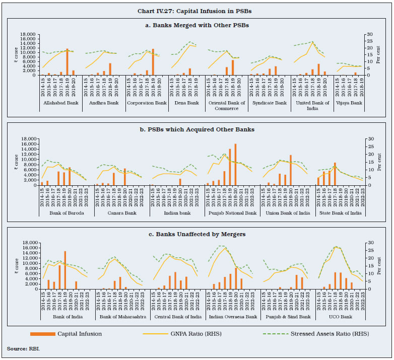 Chart IV.27: Capital Infusion in PSBs