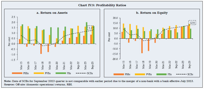 Chart IV.9: Profitability Ratios