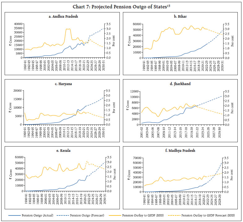 Chart 7: Projected Pension Outgo of States13