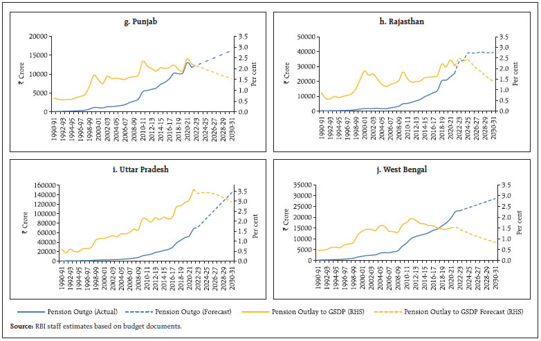 Chart 7: Projected Pension Outgo of States13