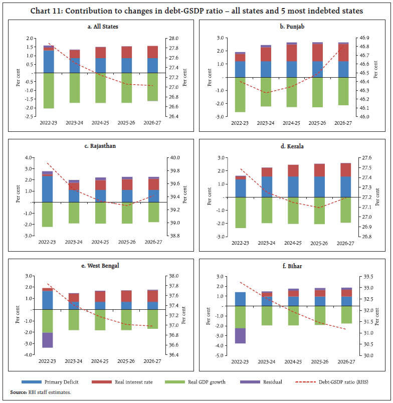 Chart 11: Contribution to changes in debt-GSDP ratio – all states and 5 most indebted states