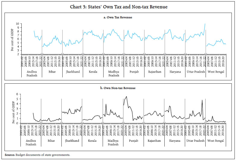 Chart 3: States’ Own Tax and Non-tax Revenue