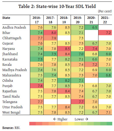 Table 2: State-wise 10-Year SDL Yield