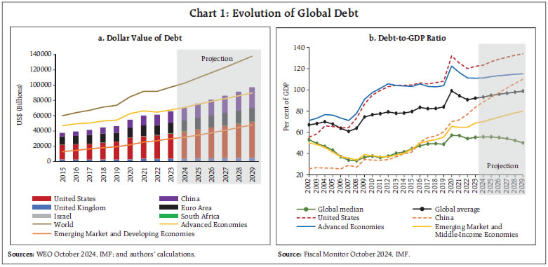 Chart 1: Evolution of Global Debt