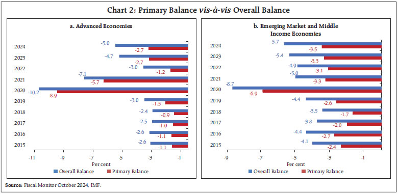 Chart 2: Primary Balance vis-à-vis Overall Balance