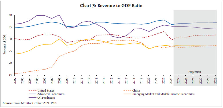 Chart 3: Revenue to GDP Ratio
