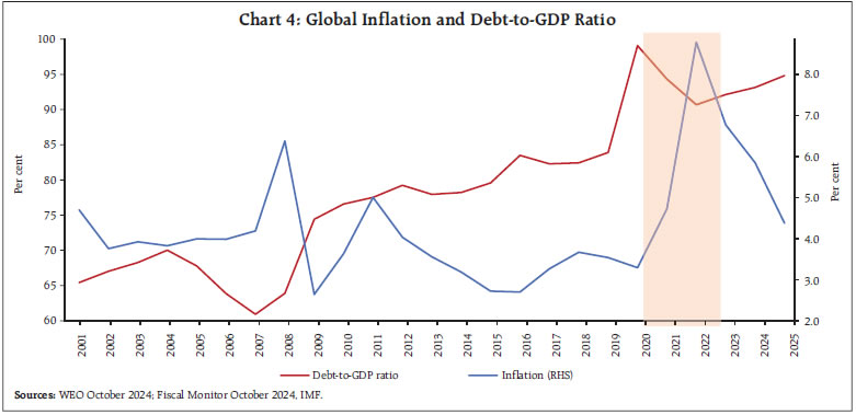Chart 4: Global Inflation and Debt-to-GDP Ratio