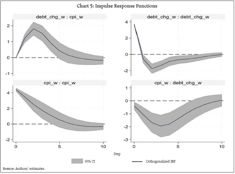 Chart 5: Impulse Response Functions