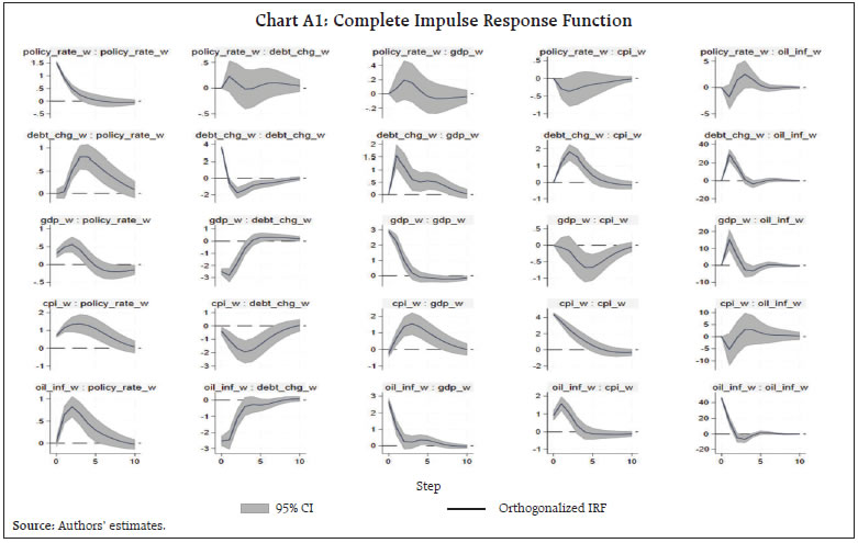 Chart A1: Complete Impulse Response Function
