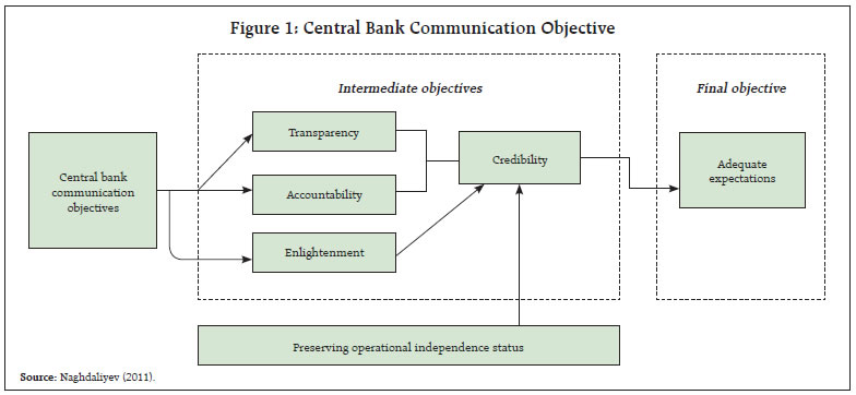 Figure 1: Central Bank Communication Objective