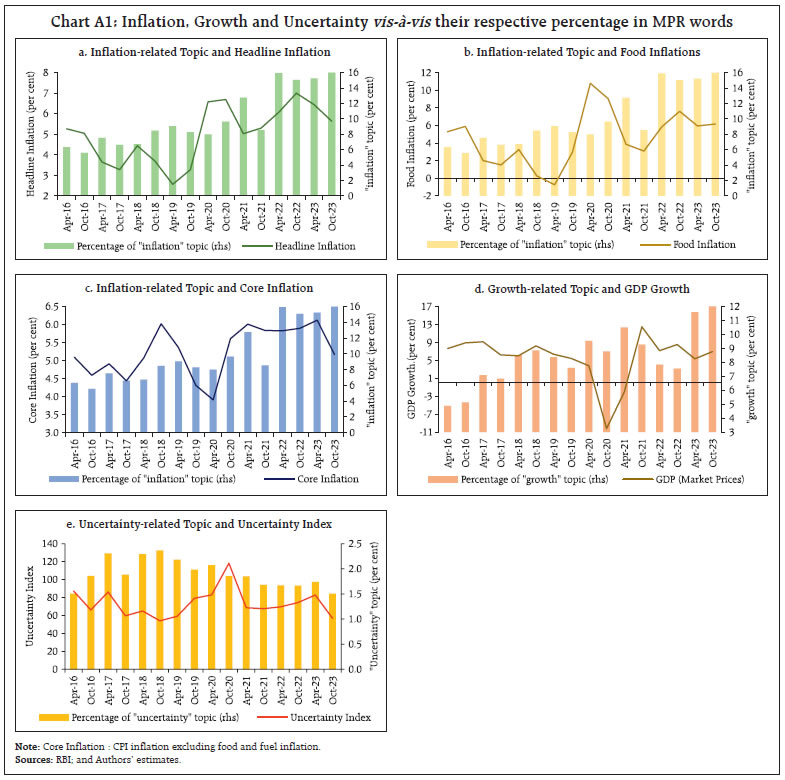 Chart A1: Inflation, Growth and Uncertainty vis-à-vis their respective percentage in MPR words