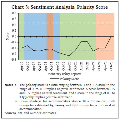 Chart 3: Sentiment Analysis: Polarity Score