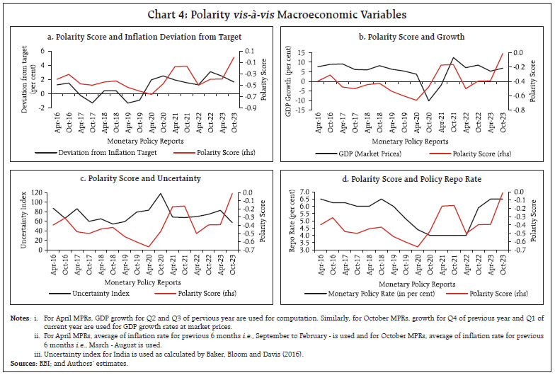 Chart 4: Polarity vis-à-vis Macroeconomic Variables