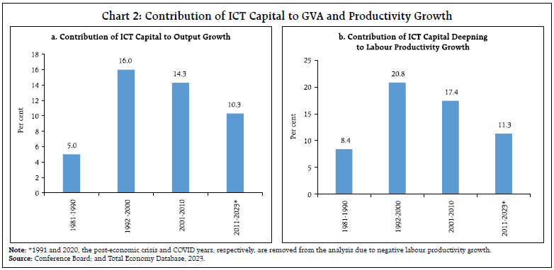 Chart 2: Contribution of ICT Capital to GVA and Productivity Growth