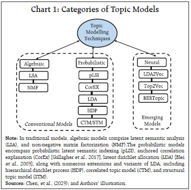 Chart 1: Categories of Topic Models