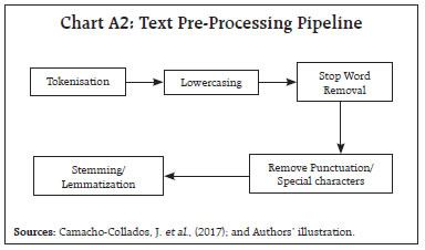 Chart A2: Text Pre-Processing Pipeline