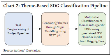 Chart 2: Theme-Based SDG Classification Pipeline