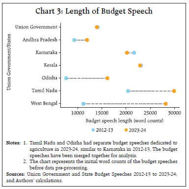 Chart 3: Length of Budget Speech