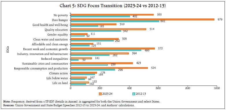 Chart 5: SDG Focus Transition (2023-24 vs 2012-13)