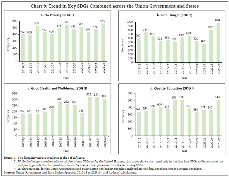 Chart 6: Trend in Key SDGs Combined across the Union Government and States