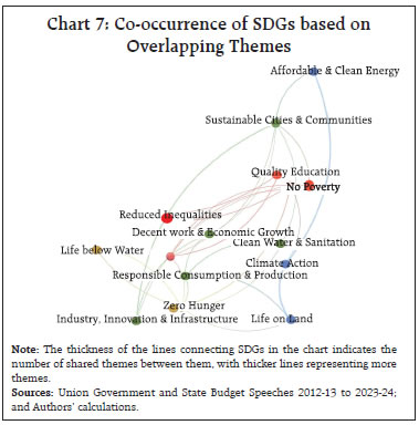 Chart 7: Co-occurrence of SDGs based onOverlapping Themes