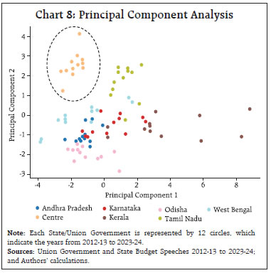 Chart 8: Principal Component Analysis