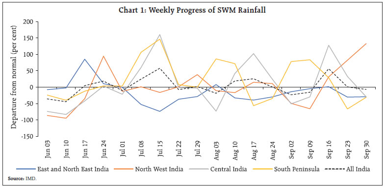 Chart 1: Weekly Progress of SWM Rainfall