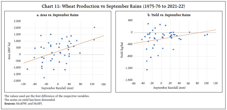 Chart 11: Wheat Production vs September Rains (1975-76 to 2021-22)