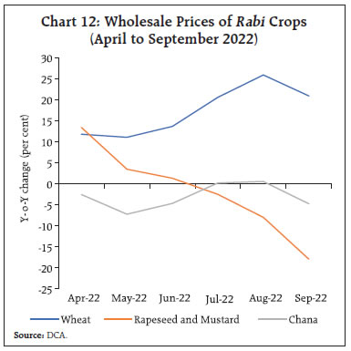Chart 12: Wholesale Prices of Rabi Crops (April to September 2022)