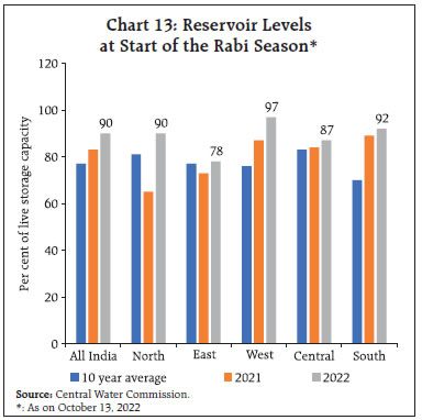 Chart 13: Reservoir Levels at Start of the Rabi Season
