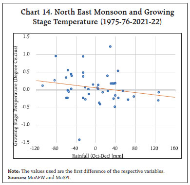 Chart 14. North East Monsoon and Growing Stage Temperature (1975-76-2021-22)