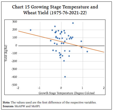 Chart 15 Growing Stage Temperature and Wheat Yield (1975-76-2021-22)