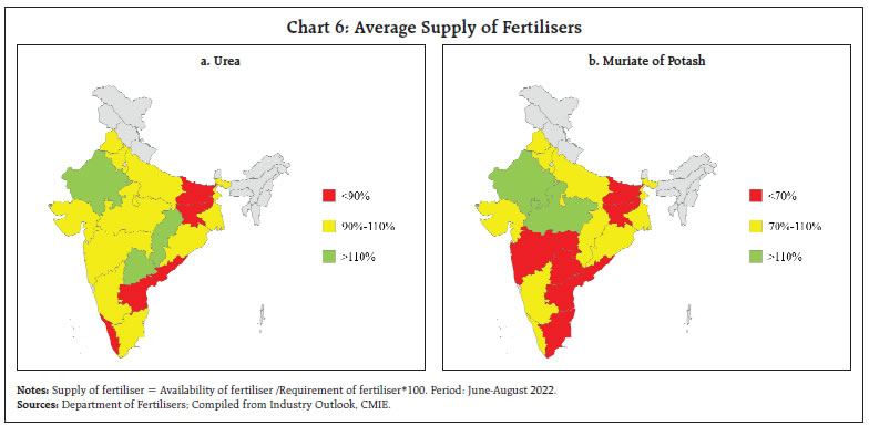 Chart 6: Average Supply of Fertilisers