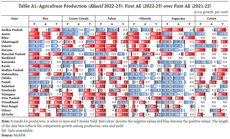 Table A1: Agriculture Production (Kharif 2022-23): First AE (2022-23) over First AE (2021-22)