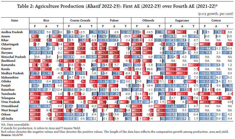 Table 2: Agriculture Production (Kharif 2022-23): First AE (2022-23) over Fourth AE (2021-22)