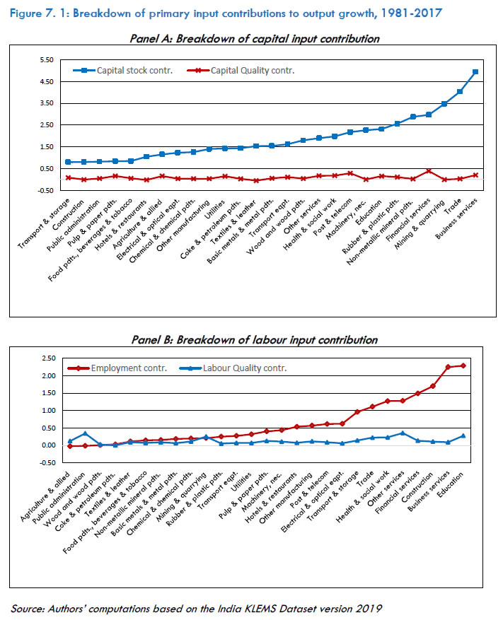 Figure 7.1: Breakdown of primary input contributions to output growth, 1981-2017