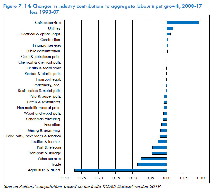 Figure 7.14: Changes in industry contributions to aggregate labour input growth, 2008-17 less 1993-07