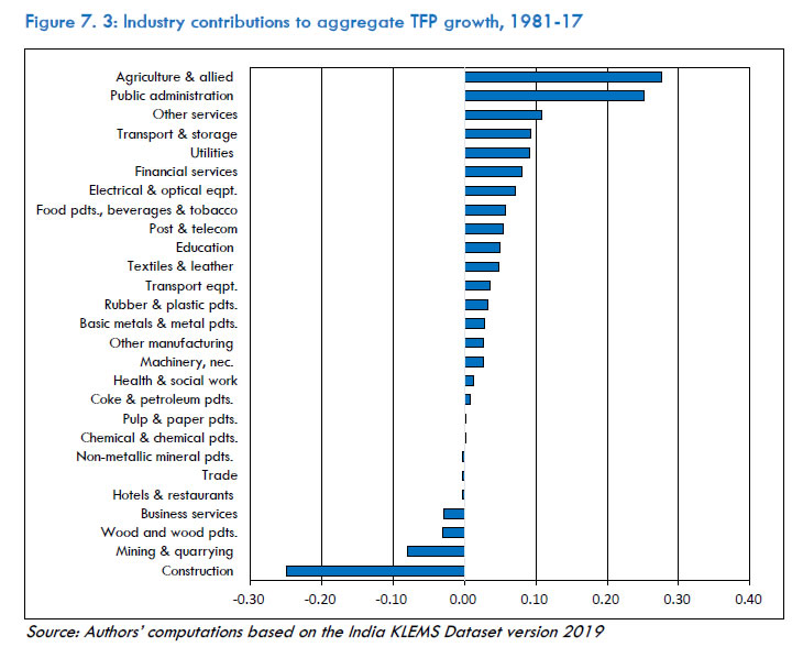 Figure 7.3: Industry contributions to aggregate TFP growth, 1981-17