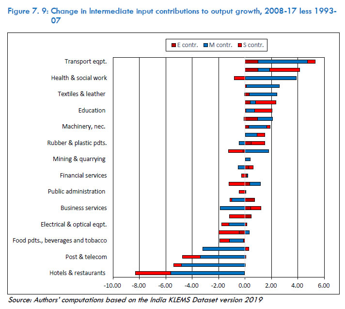 Figure 7.9: Change in Intermediate input contributions to output growth, 2008-17 less 1993-07