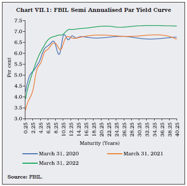 Chart VII.1: FBIL Semi Annualised Par Yield Curve