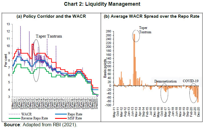 Chart 2: Liquidity Management