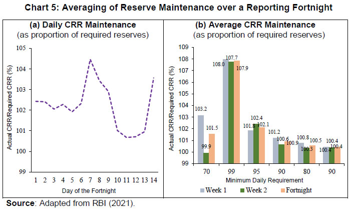 Chart 5: Averaging of Reserve Maintenance over a Reporting Fortnight