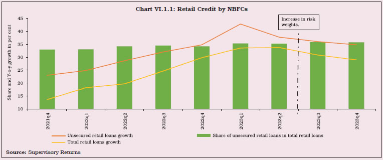 Chart VI.1.1: Retail Credit by NBFCs