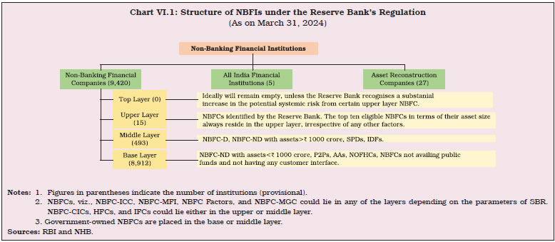 Chart VI.1: Structure of NBFIs under the Reserve Bank’s Regulation