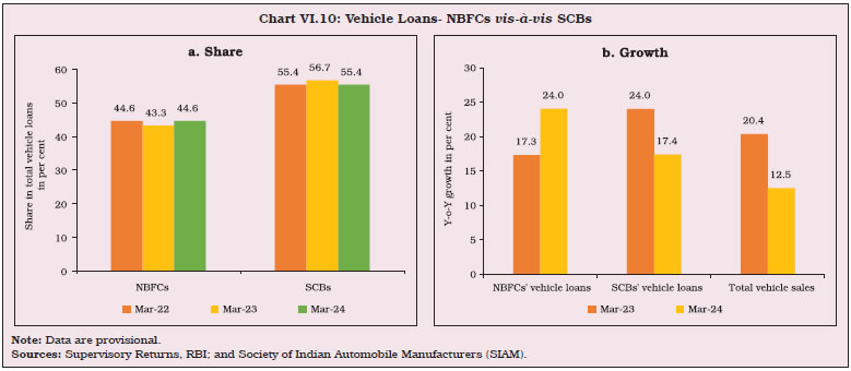 Chart VI.10: Vehicle Loans- NBFCs vis-à-vis SCBs