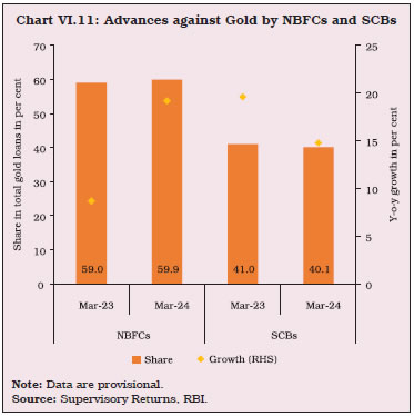 Chart VI.11: Advances against Gold by NBFCs and SCBs