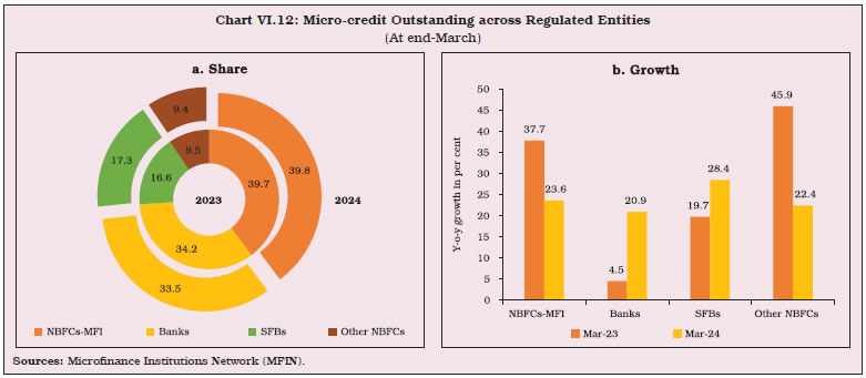 Chart VI.12: Micro-credit Outstanding across Regulated Entities