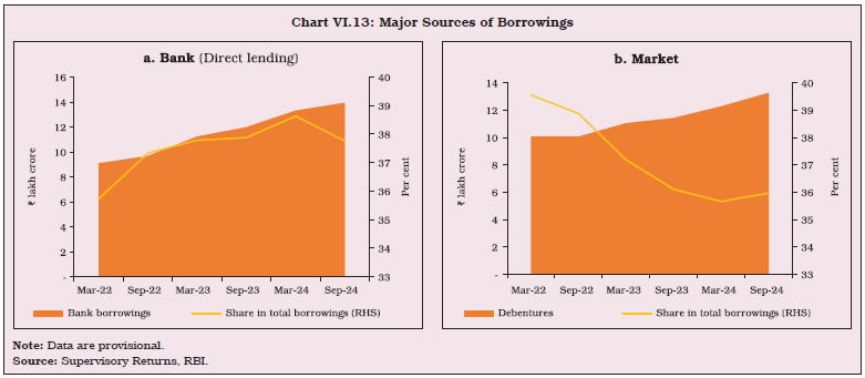 Chart VI.13: Major Sources of Borrowings