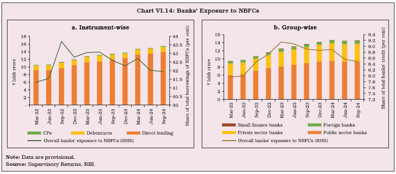 Chart VI.14: Banks’ Exposure to NBFCs