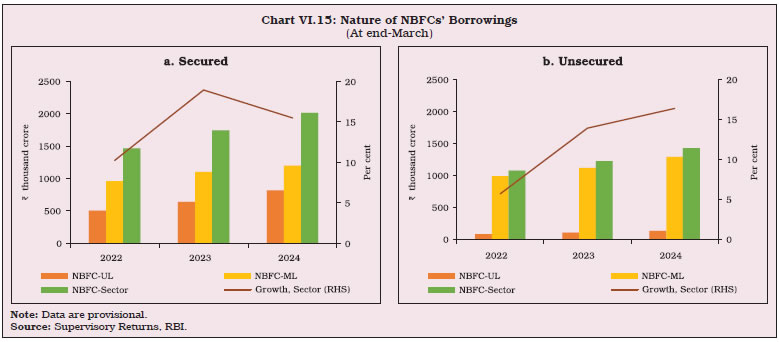 Chart VI.15: Nature of NBFCs’ Borrowings